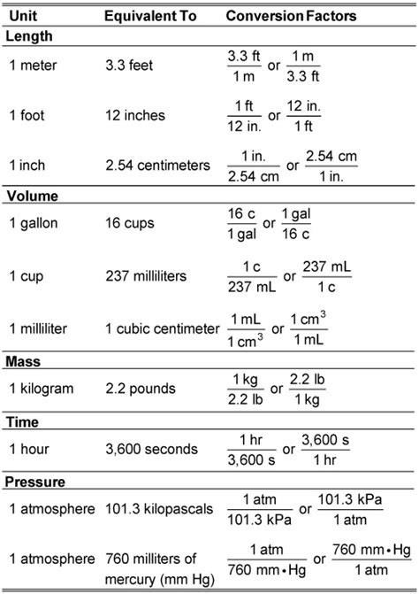 Conversion Factor