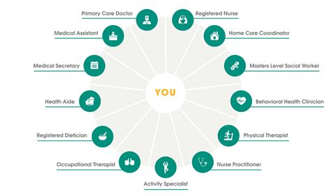 Comprehensive and Coordinated Care