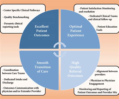 Coordination of Care