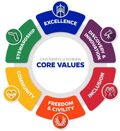 Core Values