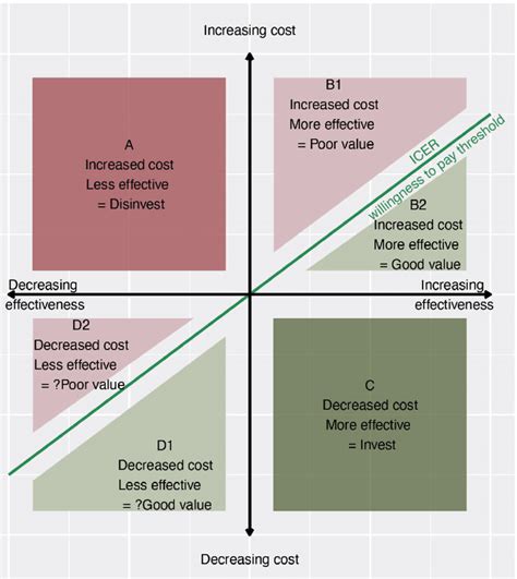 Cost-Effective Plan