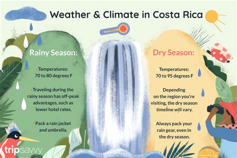 Costa Rica Weather