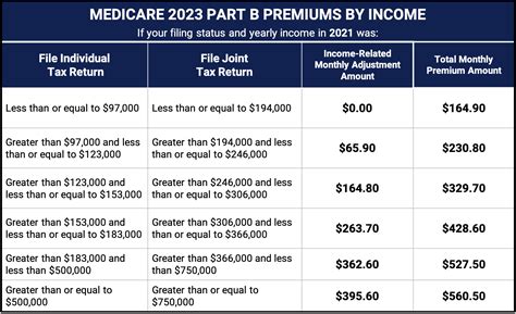 Costs and Premiums