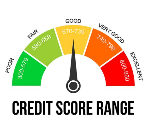 Credit Score