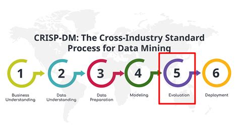 CRISP-DM Framework