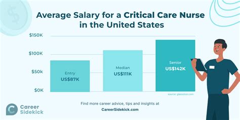 Critical Care RN Salary