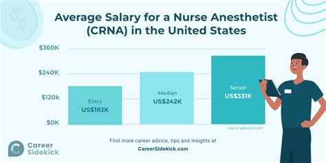 CRNA Salary