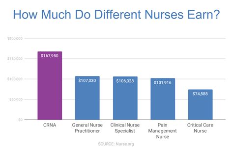 CRNA salary experience growth