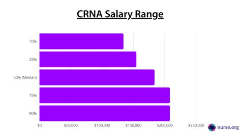 CRNA salary figures
