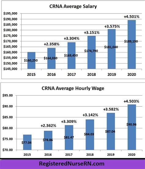 CRNA Salary New York