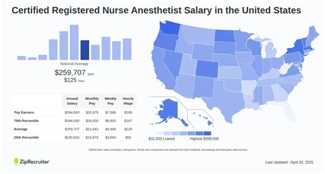 CRNA salary regional variation