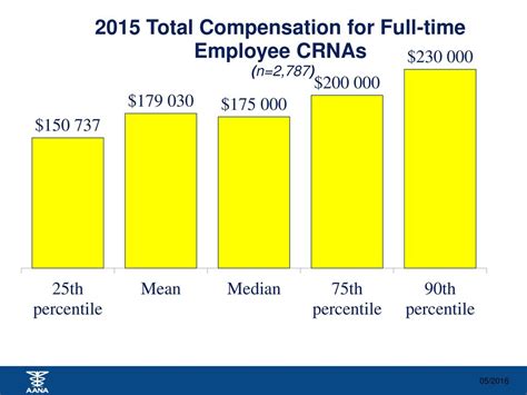 CRNA total compensation