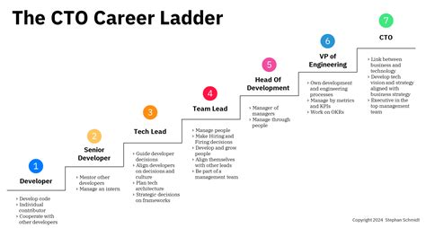 CTO Career Path