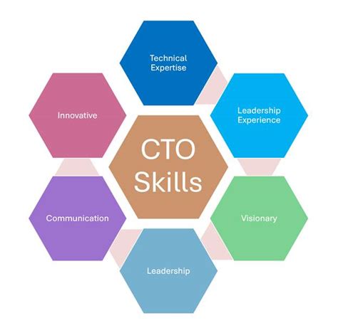 CTO Skills
