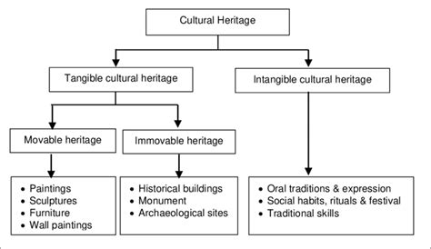 Cultural Heritage