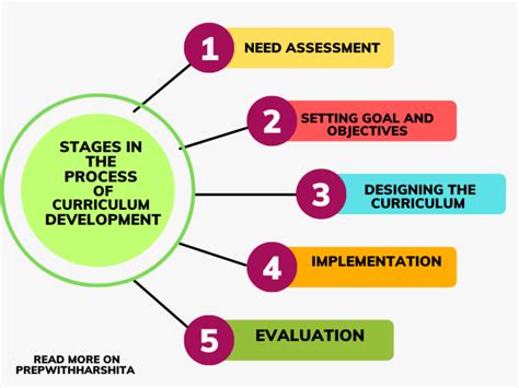 Curriculum development jobs