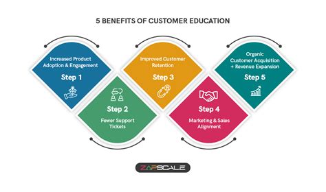 Customer Care Learning