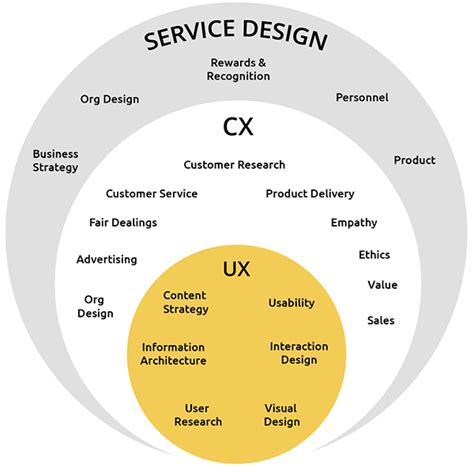 Customer Experience Designer