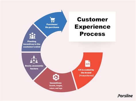 Customer Experience Manager