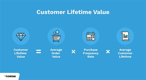 Customer Lifetime Value