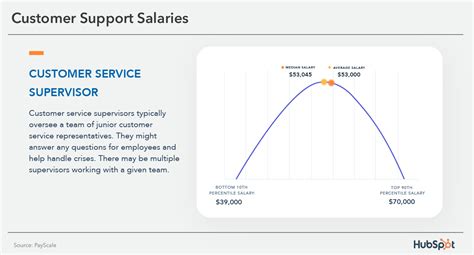 Customer Service Manager Salary