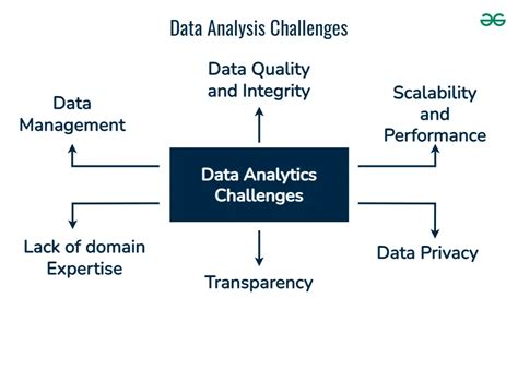 Data Analytics Challenges