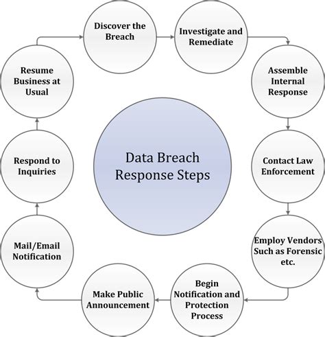 Data Breach Response
