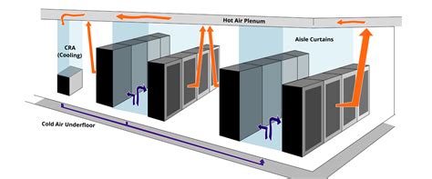Google Data Center Requirements