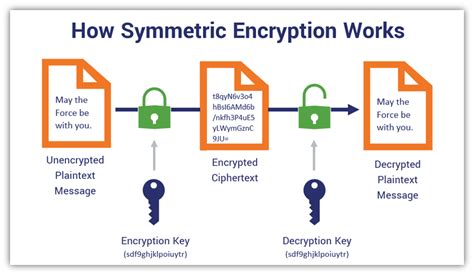 Data Encryption