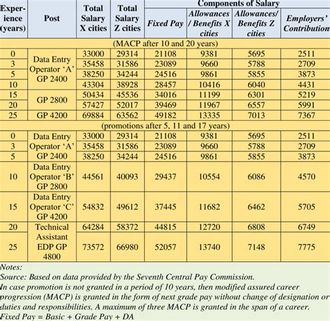 Data Entry Salary