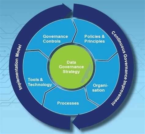 Data Governance