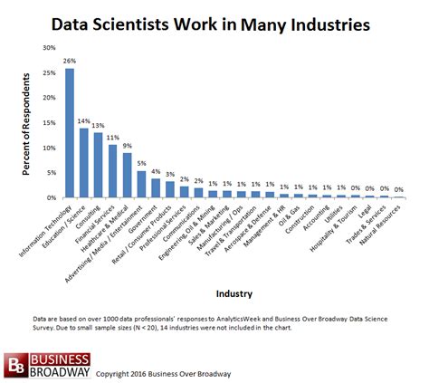 data scientist industry