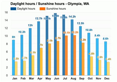 Daylight hours in Olympia, WA