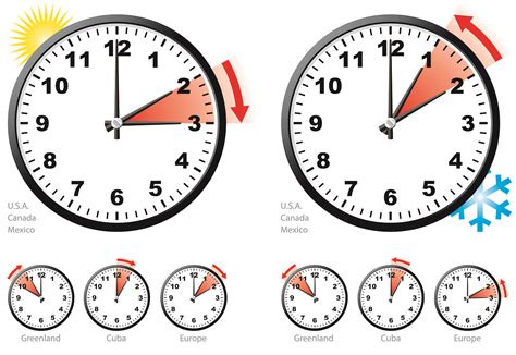 Daylight Saving Time Effects