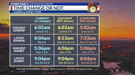 Daylight Saving Time in Los Angeles