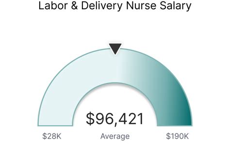 Delivery Nurses Salary Guide