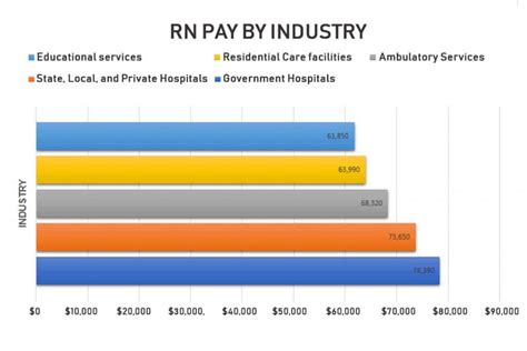 Delivery Nurses Salary Industries