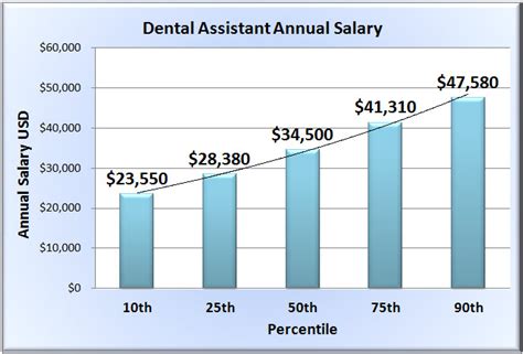 Dental Assistant Salary Range