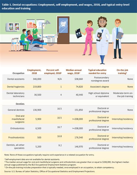 Dental Career Benefits