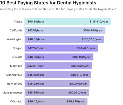Dental Hygienist Salary by State