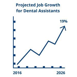 Dental Job Growth and Outlook