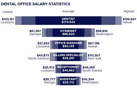 Dental Office Manager Salary