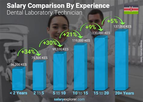 Dental Lab Salary