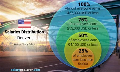 Denver Colorado Employment Market