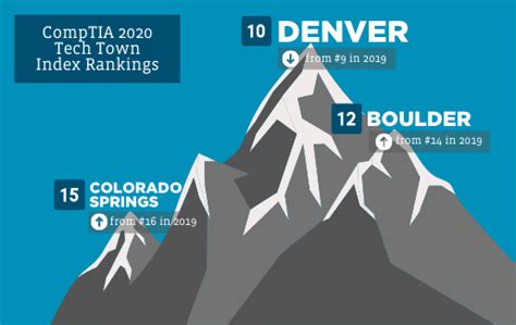Denver Colorado Technology Industry