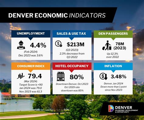 Denver Economy