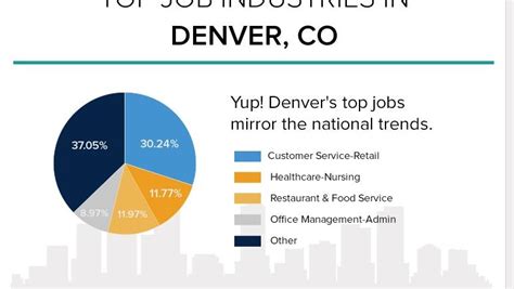 Denver Job Market