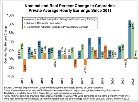 Denver Minimum Wage 2025