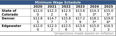 Denver Minimum Wage Benefits