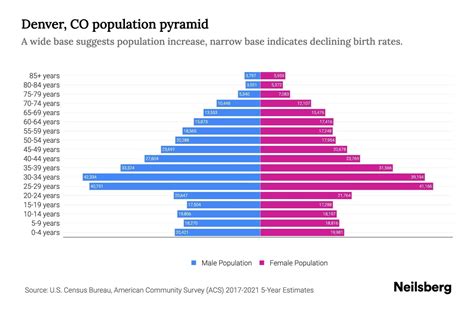 Denver Population
